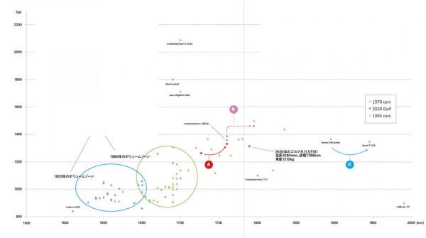 從1080kg到1280kg！這些號稱省油的新車怎麼越來越胖！？