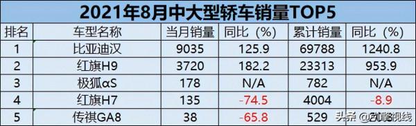 車市月觀察丨8月自主轎車：成為最大的贏家