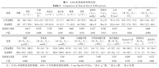 急性主動脈夾層患者入院時血糖水平與其院內死亡的相關性研究