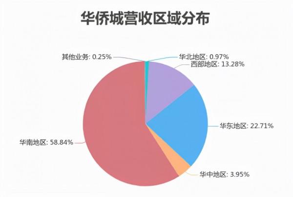 成都專案擺上貨架!密集賣資產,華僑城也缺錢了? 成都專案擺上貨架!密集賣資產,華僑城也缺錢了?