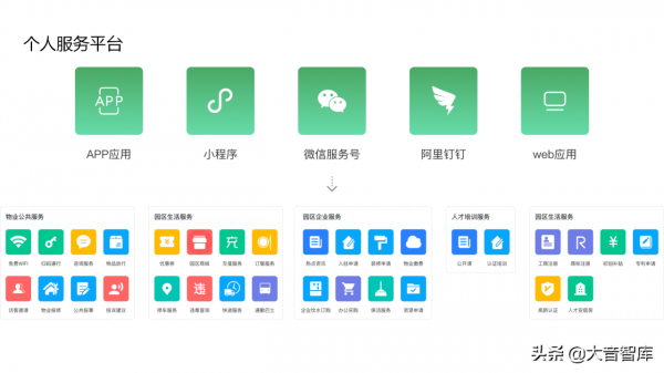 “雲、智、大、物、移”智慧園區解決方案PPT