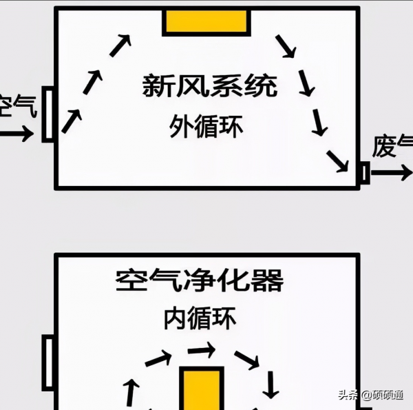 新風系統中地送風與頂送風哪種方式好？