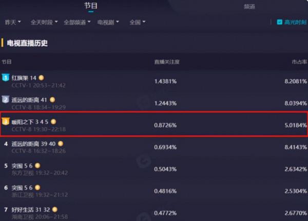 央視又一“王炸劇”!老戲骨雲集,開播5集收視率衝進全國前三 央視又一“王炸劇”!老戲骨雲集,開播5集收視率衝進全國前三