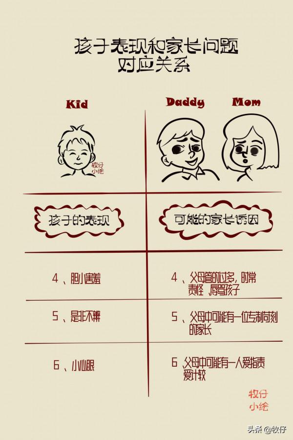 孩子的毛病和家長行為的對照表，您中招了嗎？