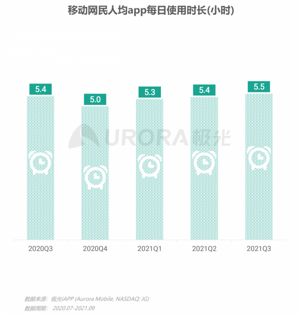 極光：2021年Q3移動網際網路行業資料研究報告