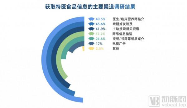 仍將重心放線上下？分析32家特醫企業78款產品，我們發現了這些趨勢