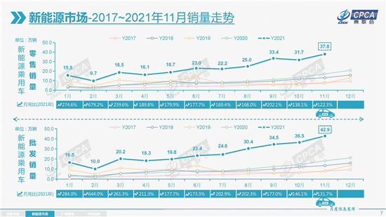 11月乘用車迎來“六連跌”,自主借新能源實現份額大漲