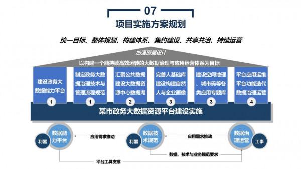 政務大資料平臺、資源平臺、資料平臺建設解決方案