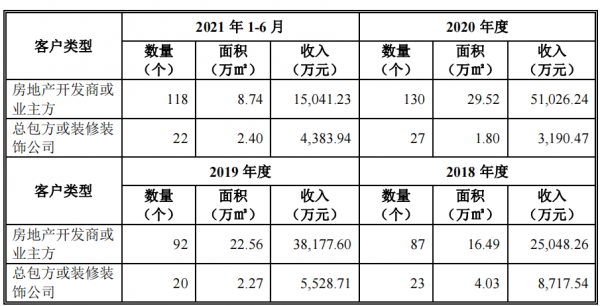 森鷹窗業實控人劣跡難消，應收賬款高企，報告期三更董秘