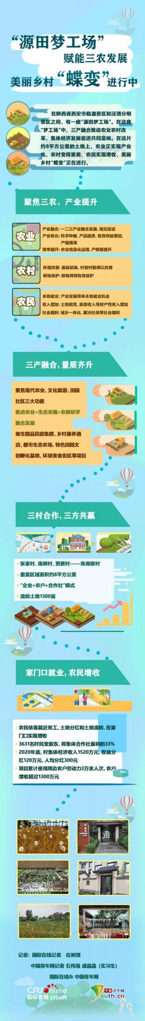 “源田夢工場”賦能三農發展 美麗鄉村“蝶變”進行中
