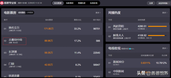 《古董局中局》12.3上映，首日預定票房已過500萬。女本科生想看