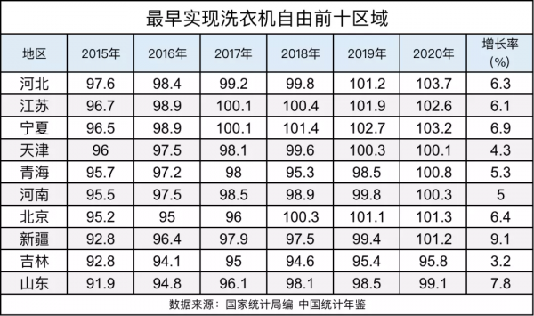 家電自由的背後：北方更熱衷使用洗衣機，最需要空調的不是最熱的地方，最愛洗澡的省份在廣東隔壁