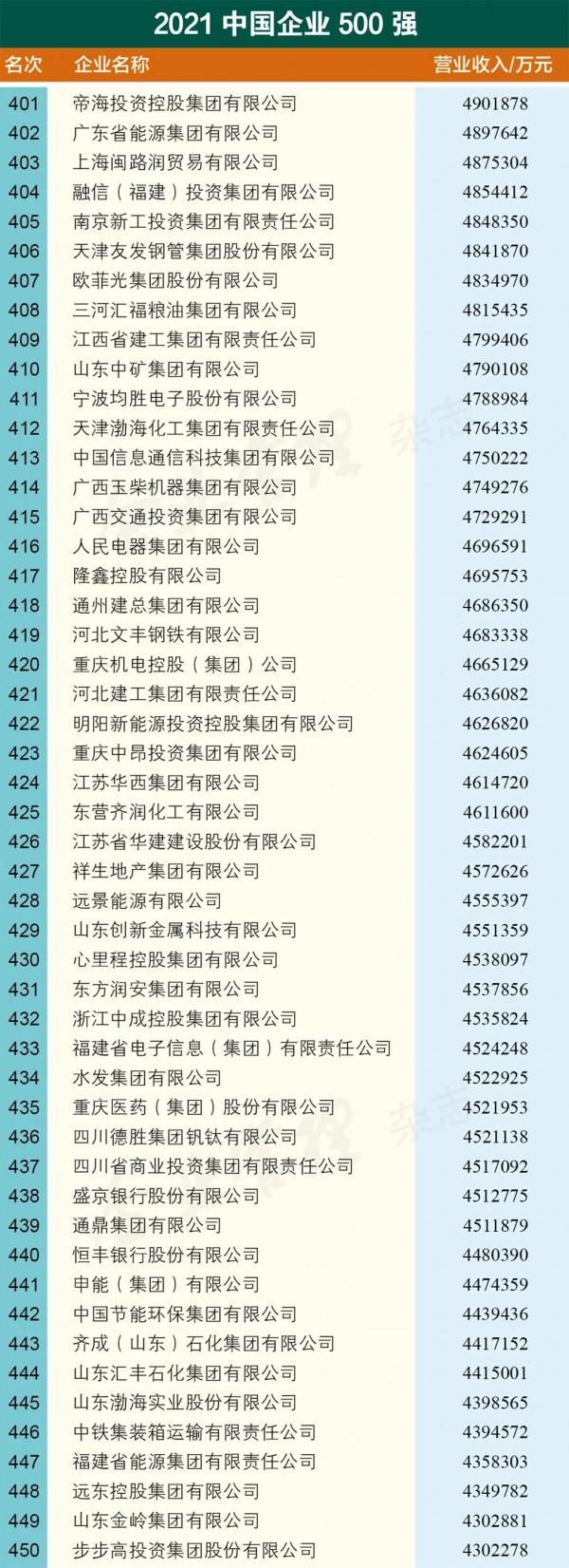 重磅釋出｜2021中國企業500強名單