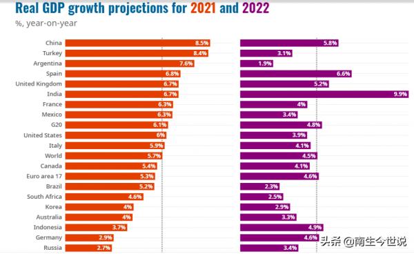 2021年，我國GDP預計增長8.5%，大國中最高！那美俄、日韓呢？