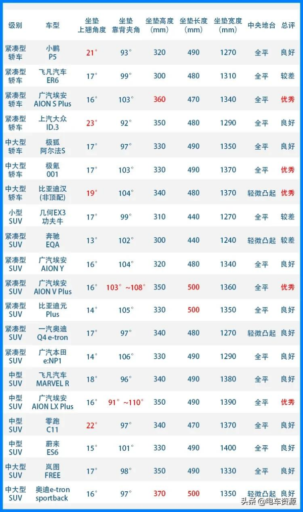 測量完20款新能源車的後排座椅，我們發現了什麼？
