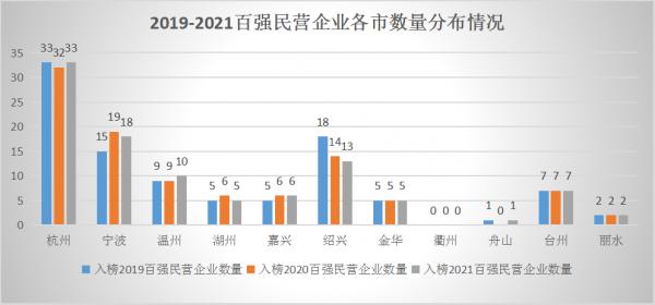 2021年浙江民營企業百強榜出爐! 2021年浙江民營企業百強榜出爐!