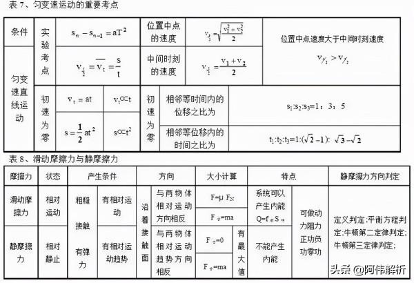 高中“物理公式”一網打盡，這100張表格值得收藏