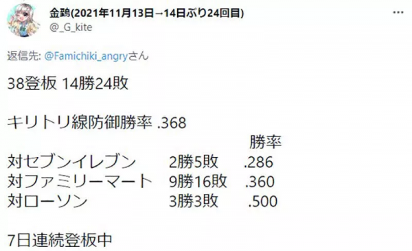 日本爆紅推特帳號｜對全家炸雞的憤怒，一個月就突破７萬人關注