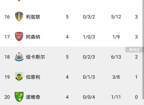 1-1大冷！65%控球+轟21腳仍不勝，英超BIG6苦主5輪不勝，跌落神壇