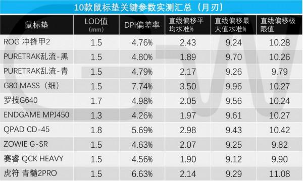 橫向測試：10款遊戲滑鼠墊，誰是ROG月刃的最佳選擇？
