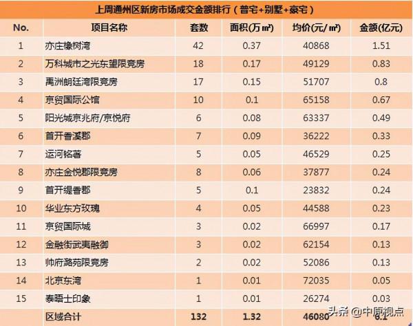上週北京新房市場成交額下跌6%,別墅和限競房成交市場表現欠佳 上週北京新房市場成交額下跌6%,別墅和限競房成交市場表現欠佳