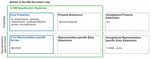 DID：一種全新的身份標識技術 | 萬向區塊鏈行業研究報告