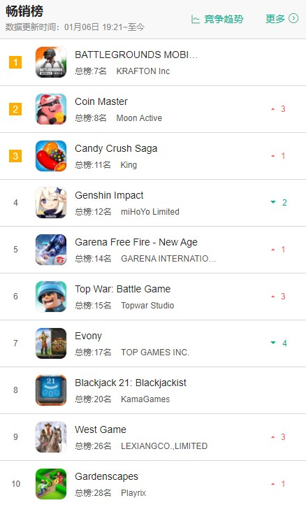 先是PUBG如今FreeFire，禁令讓印度市場變得可有可無？