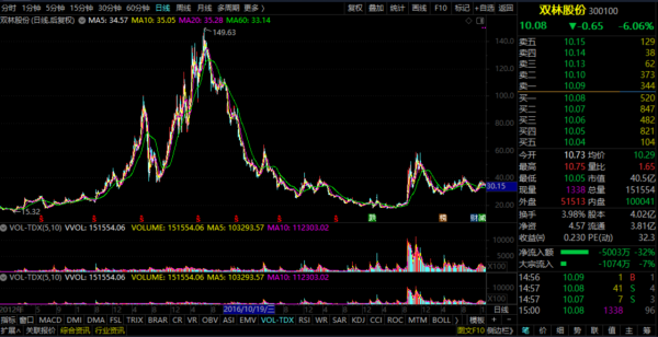 新能源車概念——雙林股份 新能源車概念——雙林股份