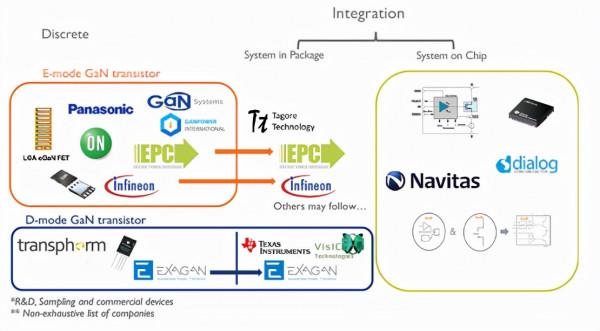 GaN氮化鎵正在進入汽車領域
