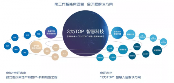 京彩未來全新一代智慧房，傾力打造智慧人居3&period;0