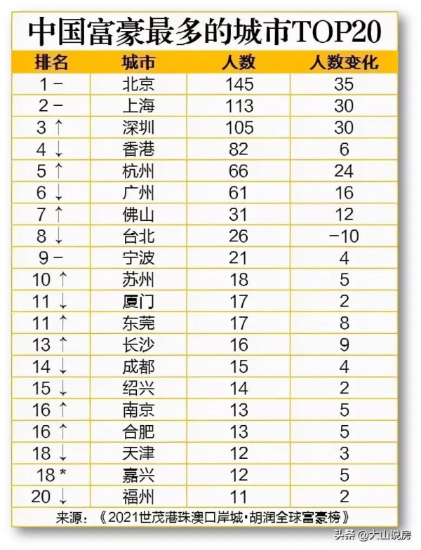 越來越富!北京的有錢人";秒殺";全國 越來越富!北京的有錢人";秒殺";全國