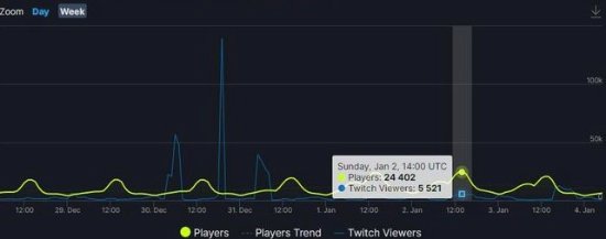 《雙人成行》Steam線上數再創新高 榮登暢銷榜前列