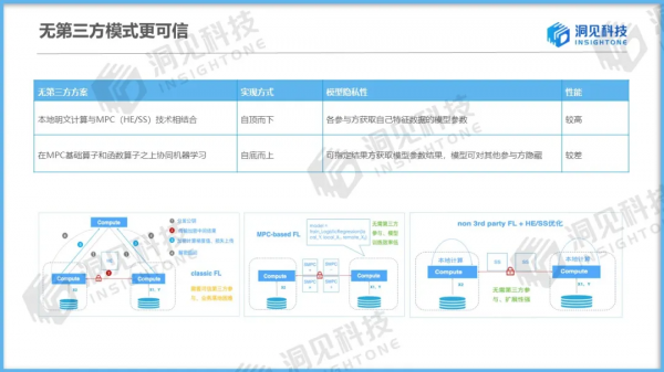 乾貨 &vert; 洞見科技姚明深度解析「隱私計算賦能資料價值安全釋放」