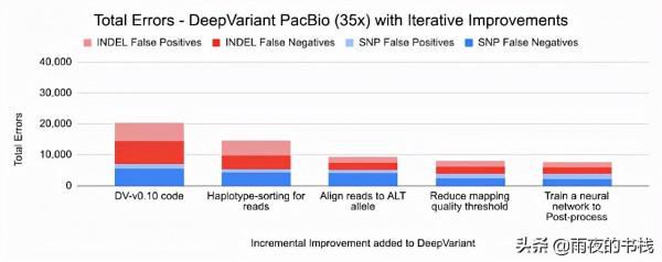 使用 DeepVariant 1.0 提高基因組分析的準確性