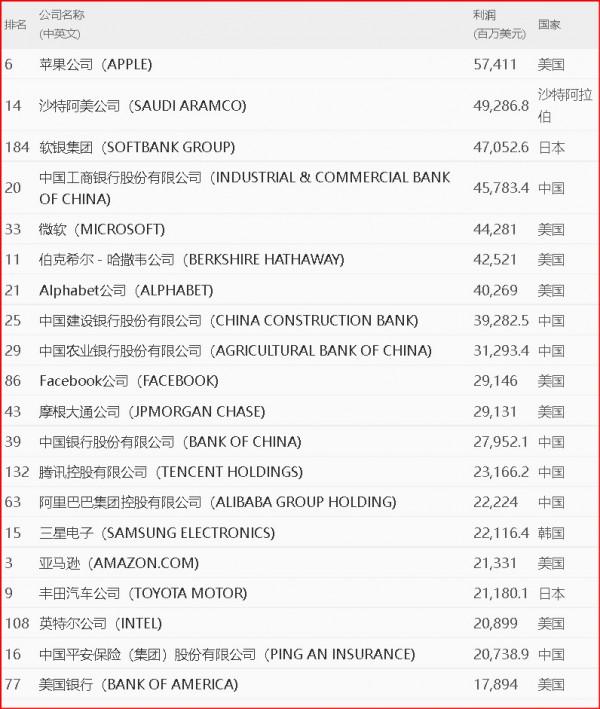 蘋果公司到底有多掙錢？淨利潤竟比半個廣東省的工業企業總和還高