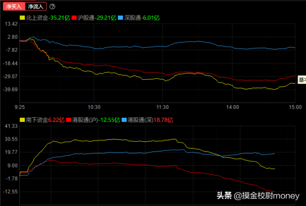探底回升！明日3500點攻堅戰能否打贏？看看盤面都有哪些訊號