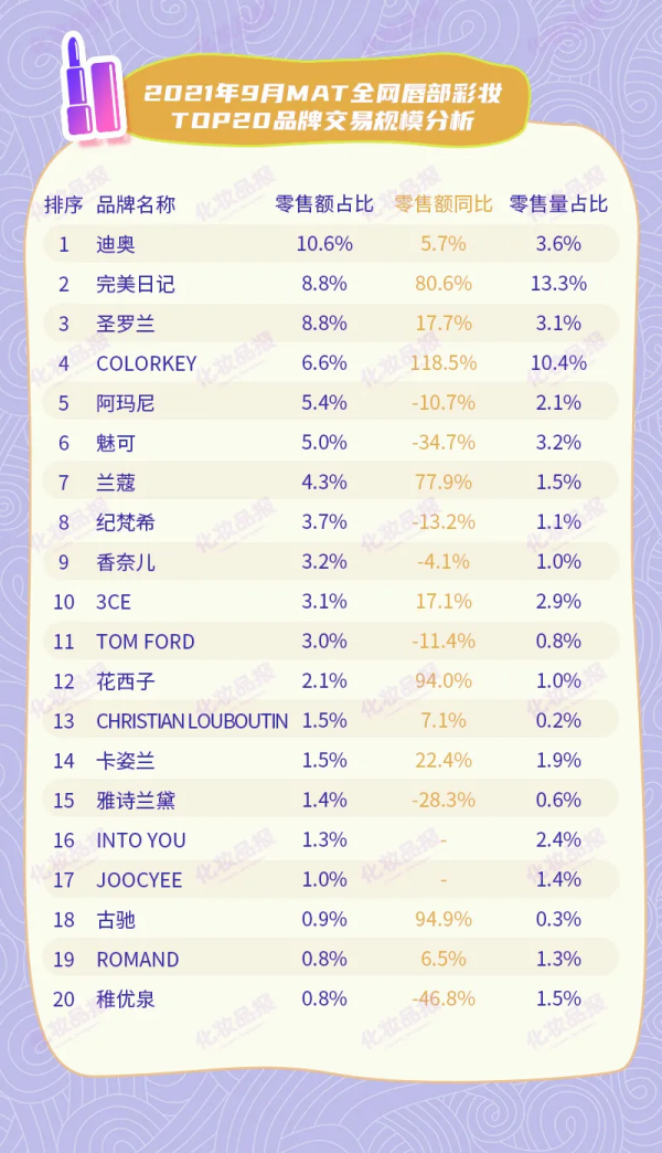 過去一年，魅可/雅詩蘭黛/稚優泉等品牌唇妝都下滑了