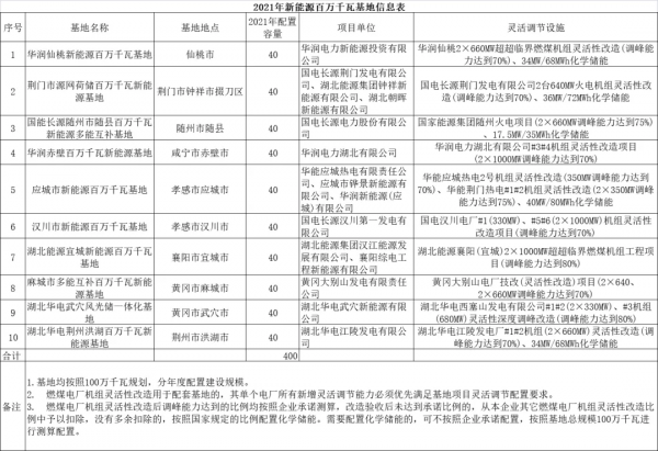 國家能源集團、華潤、華電、華能領銜湖北12.28GW風、光名單，4GW大基地專案需2023年底前併網