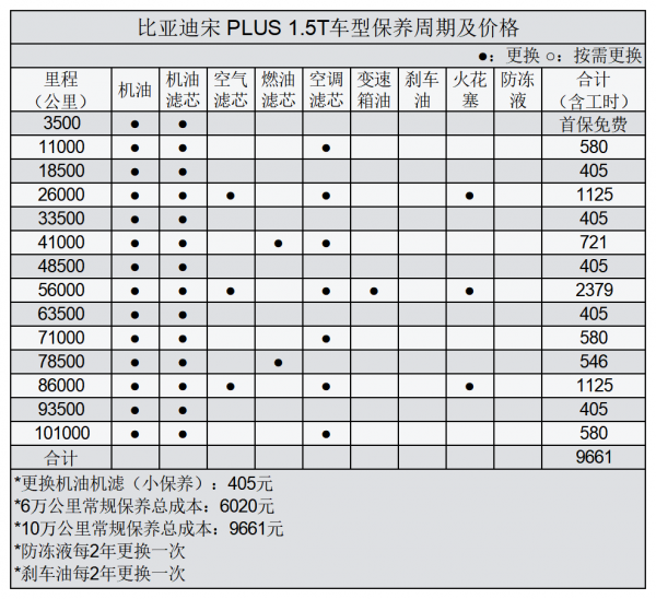 平均0.99元/km 比亞迪宋PLUS用車成本分析 平均0.99元/km 比亞迪宋PLUS用車成本分析
