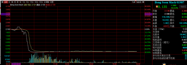 暴跌95%，暴跌90%，港股怎麼了？