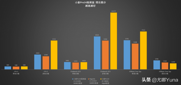 「評測」YOGA終結者?聯想小新Pro14高刷版開箱測評 「評測」YOGA終結者?聯想小新Pro14高刷版開箱測評