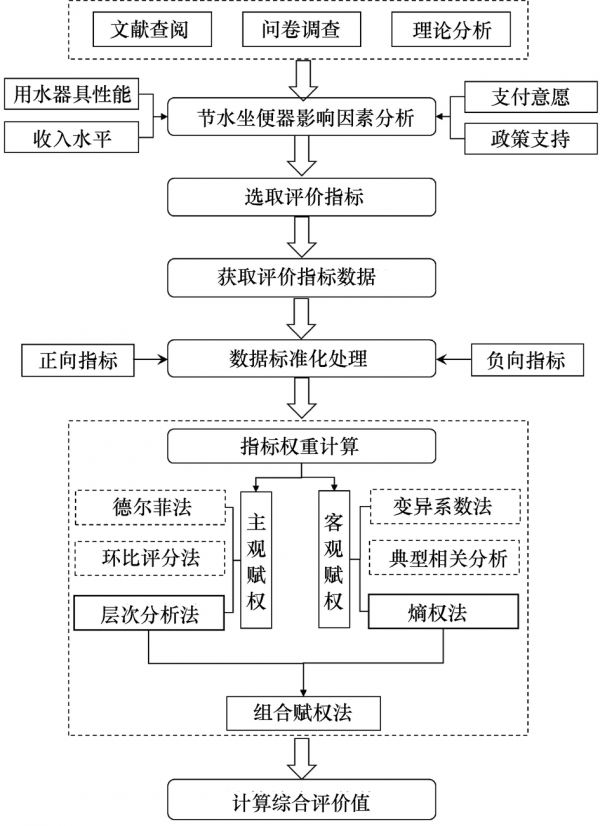基於組合賦權的節水型用水器具適用性評價方法 基於組合賦權的節水型用水器具適用性評價方法