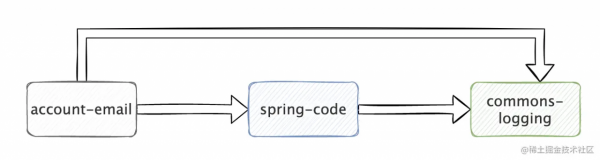 java程式設計師進階之路:maven專案構建神器來了 java程式設計師進階之路:maven專案構建神器來了