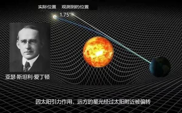 光線在經過引力透鏡時被偏折成了兩個對稱的影象