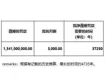 薇婭偷逃稅被罰款13.41億