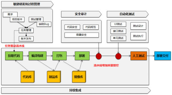 傳統IT架構轉型，從雲原生平臺到微服務應用構建