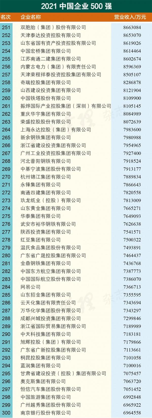 重磅釋出｜2021中國企業500強名單