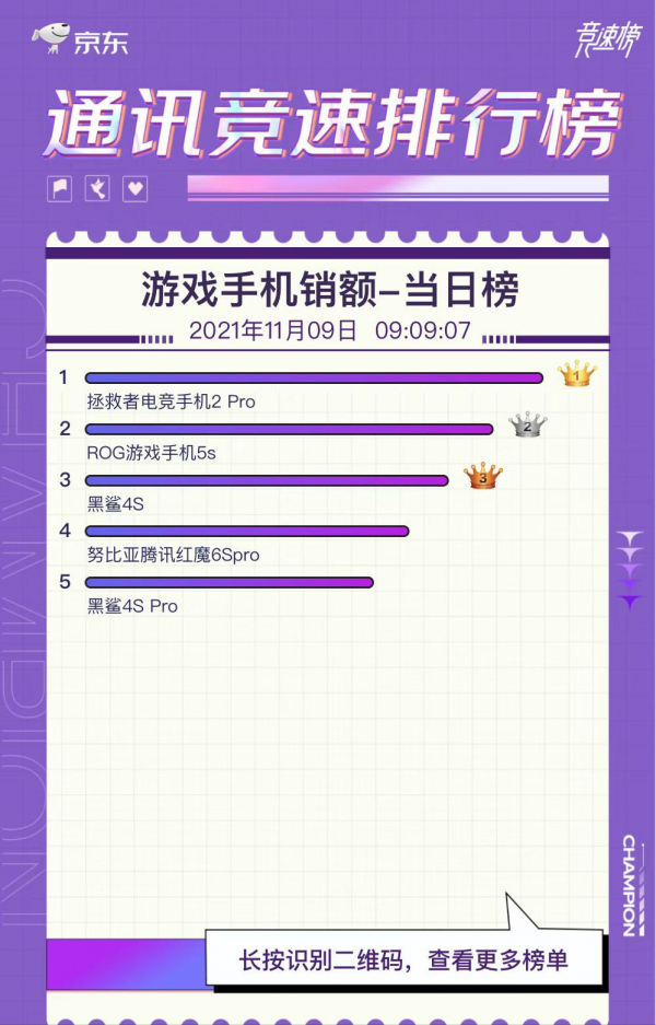 摩托羅拉獲京東2000-3000元榜單第一,配置越級,還將首發驍龍898 摩托羅拉獲京東2000-3000元榜單第一,配置越級,還將首發驍龍898