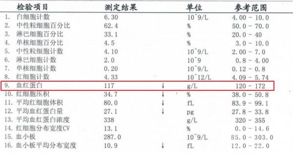 兩分鐘教會你看血常規報告 兩分鐘教會你看血常規報告