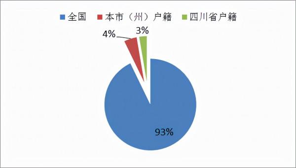 2021下半年四川省考：司法監獄擴招184%，九成職位不限戶籍